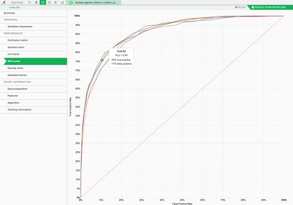 cross validation model analysis in Dataiku DSS