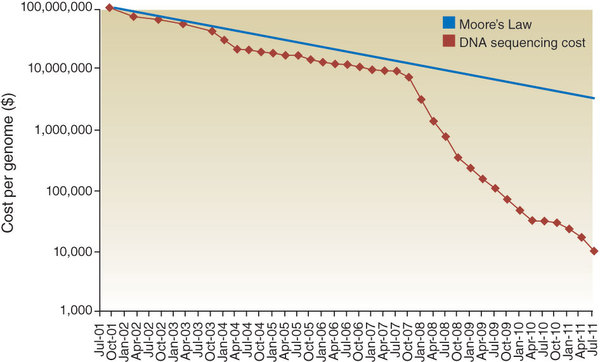 graph of price of sequencing a human genome over time