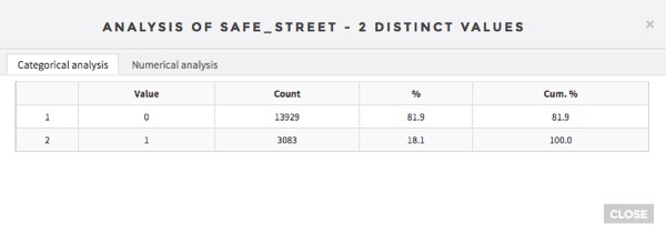 Distinct values in Analysis of Safe Street dataset
