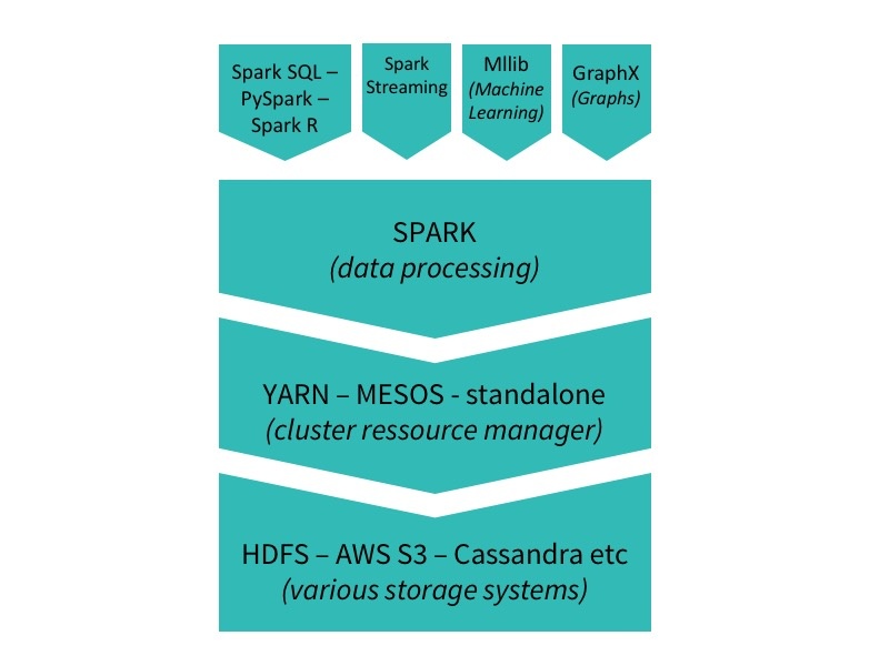 Spark stack graph