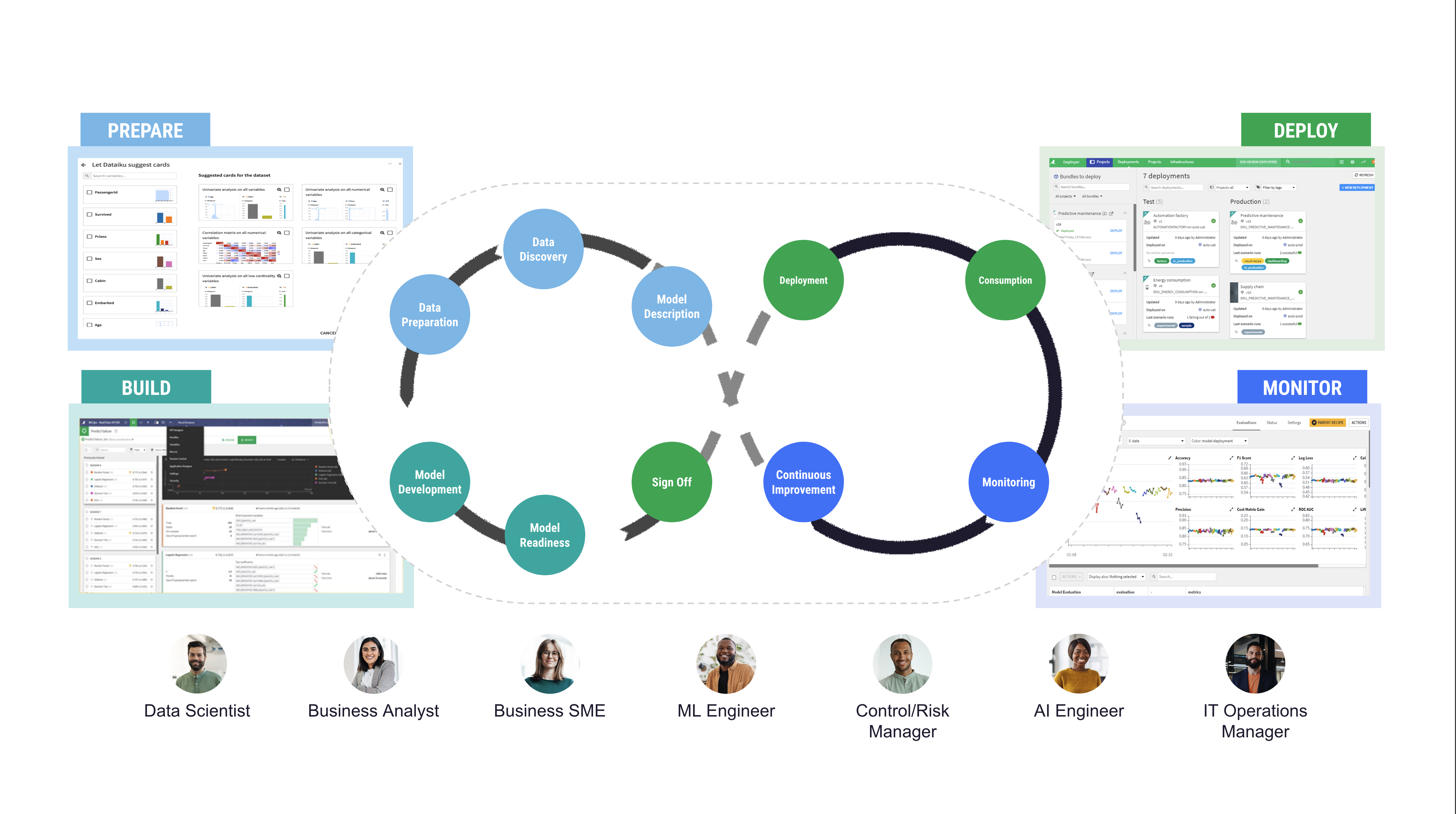 Unified AI Ops Dataiku
