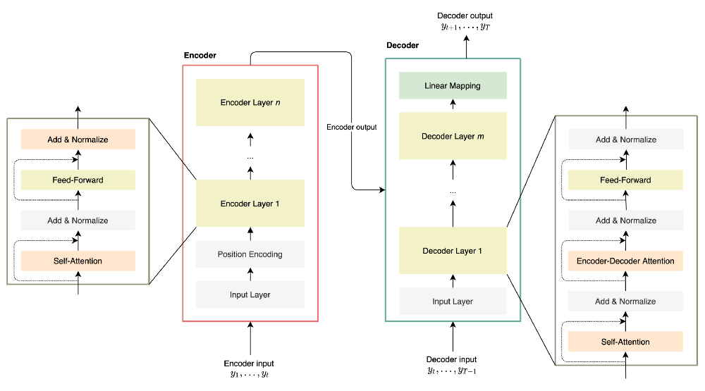 Can Deep Learning Change the Game for Time Series Forecasting?