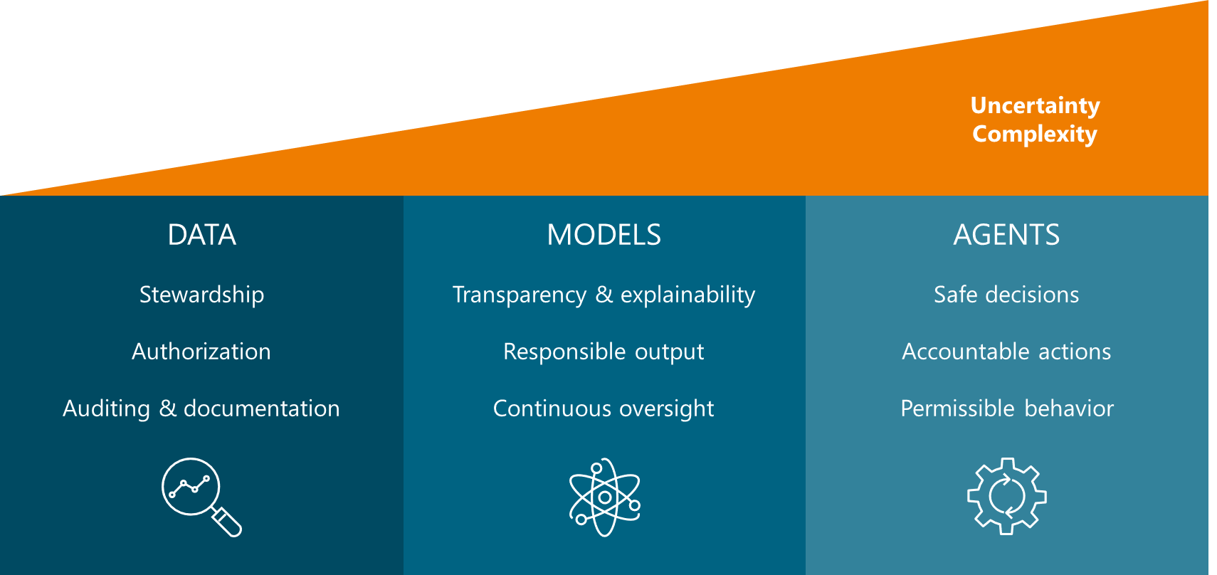 governing agentic AI