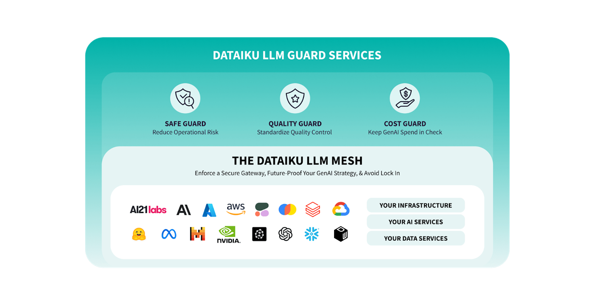 LLM Guard Services dataiku
