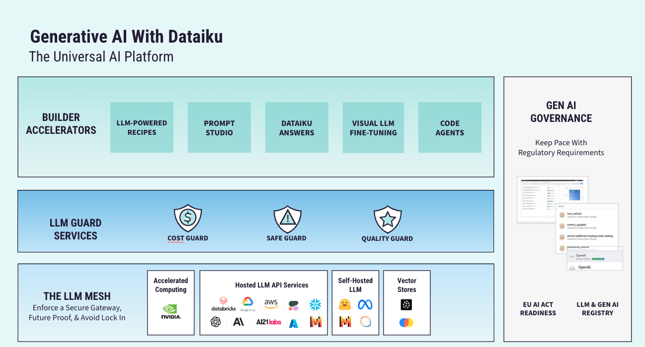 generative ai with dataiku