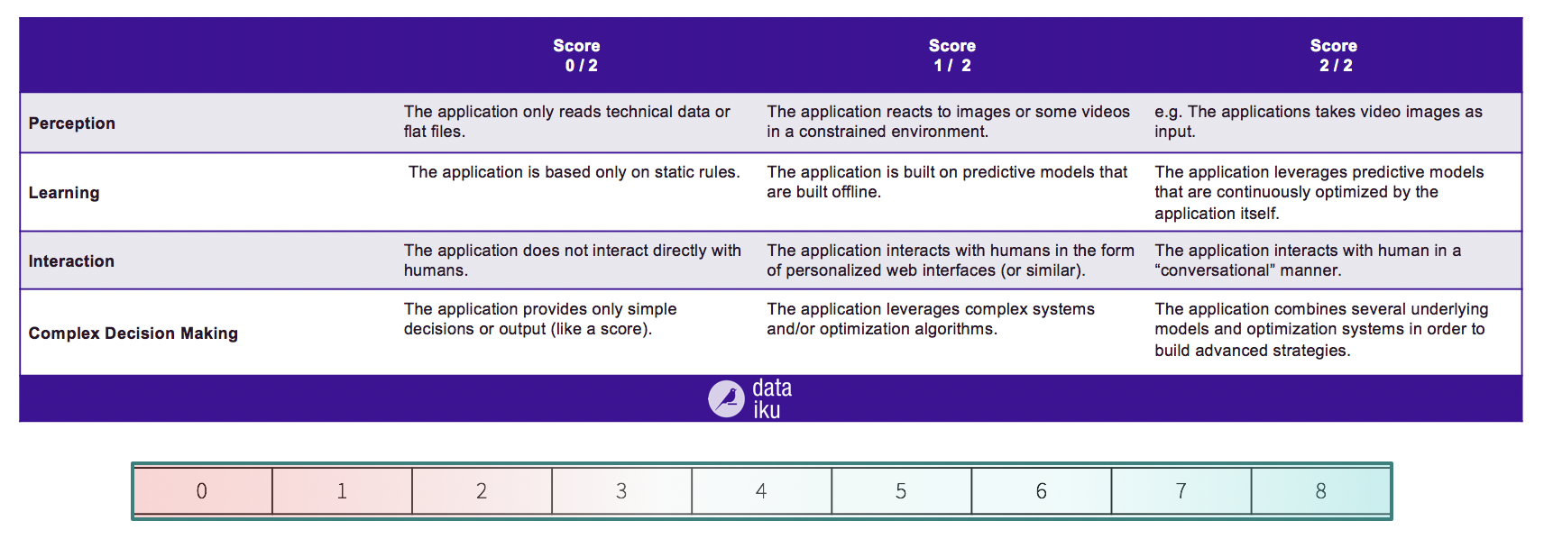 Is It AI or Not? A Score Card With 4 Dimensions